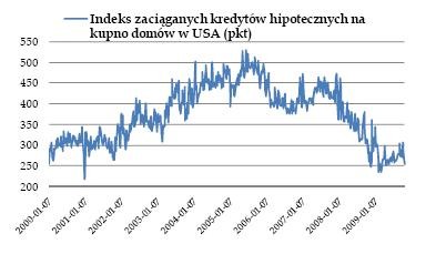 Indeks zaciągniętych kredytów hipotecznych w USA