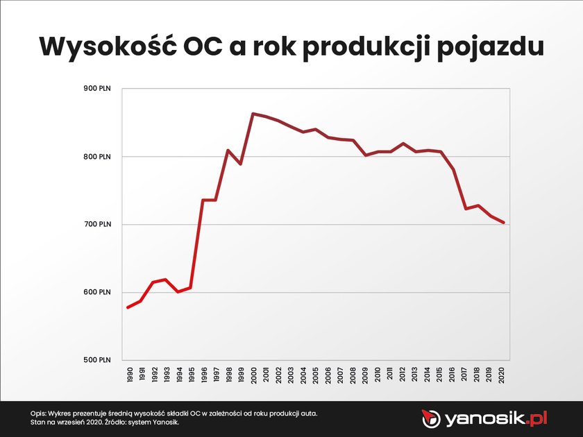 Wysokość OC a rok produkcji auta