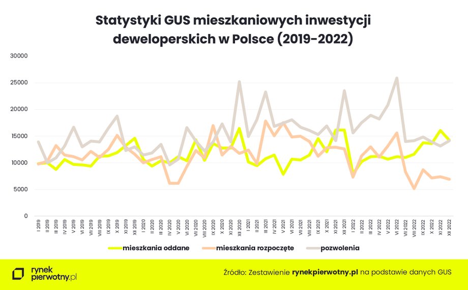 W 2022 r. tąpnęły statystyki dotyczące rozpoczętych budów mieszkań.