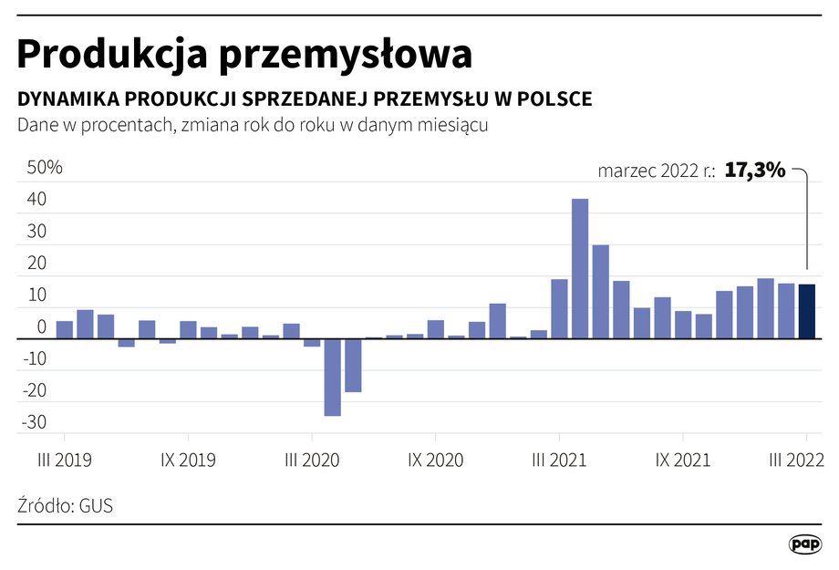 Polska produkcja przemysłowa wciąż ma się dobrze.