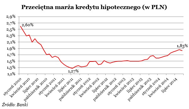 Przeciętna marża kredytu hipotecznego