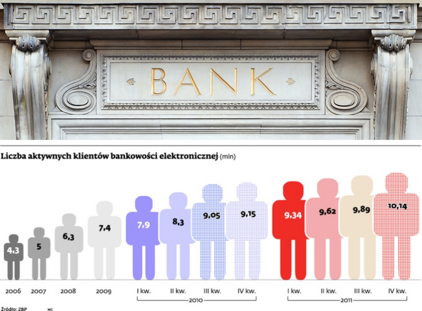 Liczba aktywnych klientów bankowości elektronicznej, fot. Shutterstock