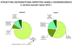 GUS: raport o stanie polskiej gospodarki