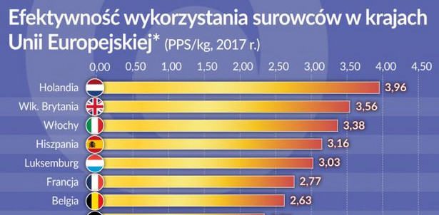 Efektywność wykorzystania surowców w krajach UE (graf. Obserwator Finansowy)