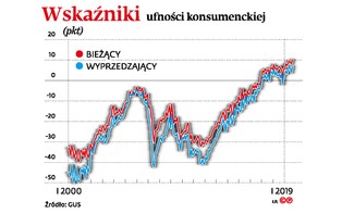 Pensje rozgrzane, ale zatrudnienie schłodzone. Optymizm konsumencki trwa