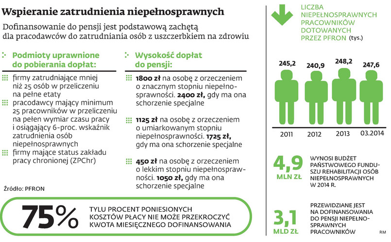 Wspieranie zatrudnienia niepełnosprawnych