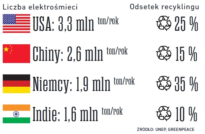 Najwięksi producenci elektrośmieci