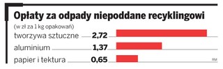 Trzeba płacić opłatę poroduktową za brak recyklingu opakowań