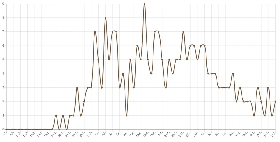 Broj mrtvih od korona virusa po danima