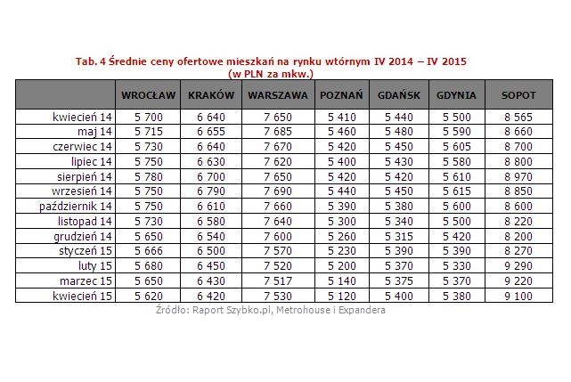Kwiecień był kolejnym miesiącem, w którym ceny nieruchomości nie uległy większym zmianom. 
W sześciu lokalizacjach nieznacznie spadły, dziewięć 
z nich odnotowało natomiast niewielkie wzrosty. 

<br>Warta odnotowania jest obniżka w Sopocie, o 120 złotych czyli 1,3%, w okresie kiedy zazwyczaj ceny nadmorskich mieszkań idą w górę. Druga co do wielkości obniżka miała miejsce w Katowicach o – 0,9% i w rezultacie cena wynosi tu 3910 złotych za metr kwadratowy. Najwyższy wzrost wartości metra kwadratowego w ostatnim miesiącu miał jednak miejsce w Olsztynie +1,2%, czyli 50 złotych. Pozostałe podwyżki i obniżki to zmiany rzędu od 5 do 30 złotych na każdym metrze kwadratowym.