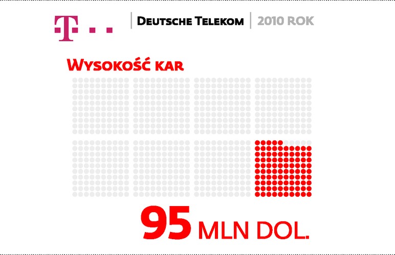 W latach 2004 – 2005 firma ukrywała łapówki pod postacią rachunków za fikcyjne usługi konsultacyjne wykonywane rzekomo przez greckiego pośrednika. Ostatecznie dzięki temu do macedońskich urzędników trafiło 4,9 mln euro, za które mieli oni zablokować pojawienie się na lokalnym rynku nowego konkurenta oraz zapewnić przychylne rozwiązania prawne.