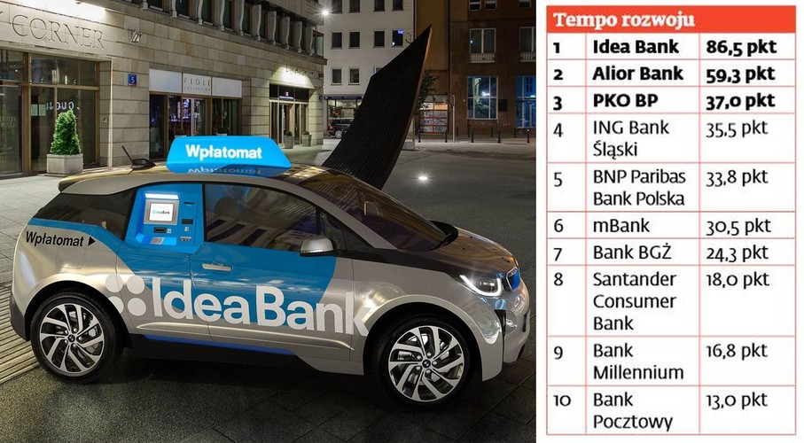 Małym bankom wydzieranie udziałów rynkowych idzie najlepiej. Kategoria tempo rozwoju obejmowała takie elementy jak roczna dynamika przychodów, zysku, kredytów i depozytów, a także wzrost liczby klientów oraz to, w jakim tempie banki powiększały swoje fundusze własne. Zdecydowanymi liderami okazały się tutaj Idea Bank oraz Alior Bank – instytucje, które działają dopiero od kilku lat i wciąż są w fazie zdobywania rynku, czego nie można powiedzieć o największych bankach, mocno „okopanych” już na swoich pozycjach.