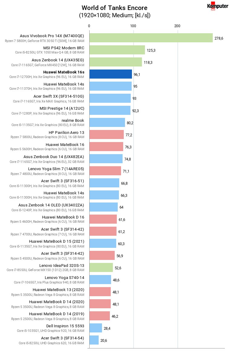 Huawei MateBook 16s – World of Tanks Encore