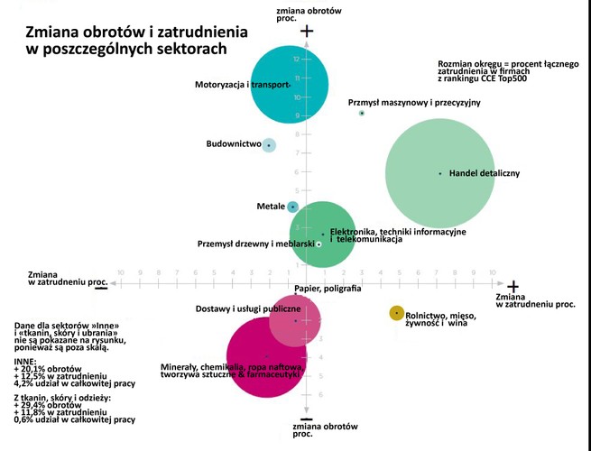 Największe firmy w Europie Środkowo-Wschodniej wygenerowały w 2014 r. obroty w wysokości 572 mld euro, co stanowiło ponad połowę łącznego nominalnego PKB gospodarek regionu. Tak dobre wyniki potwierdzają, jak silnym motorem napędowym regionu są przedsiębiorstwa z pięćsetki.