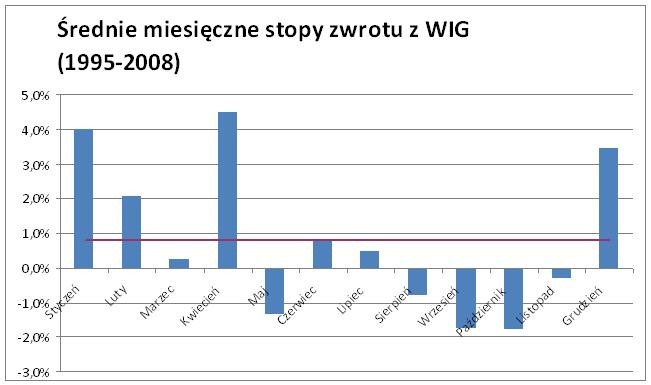 Średnia miesięczna stopa zwrotu