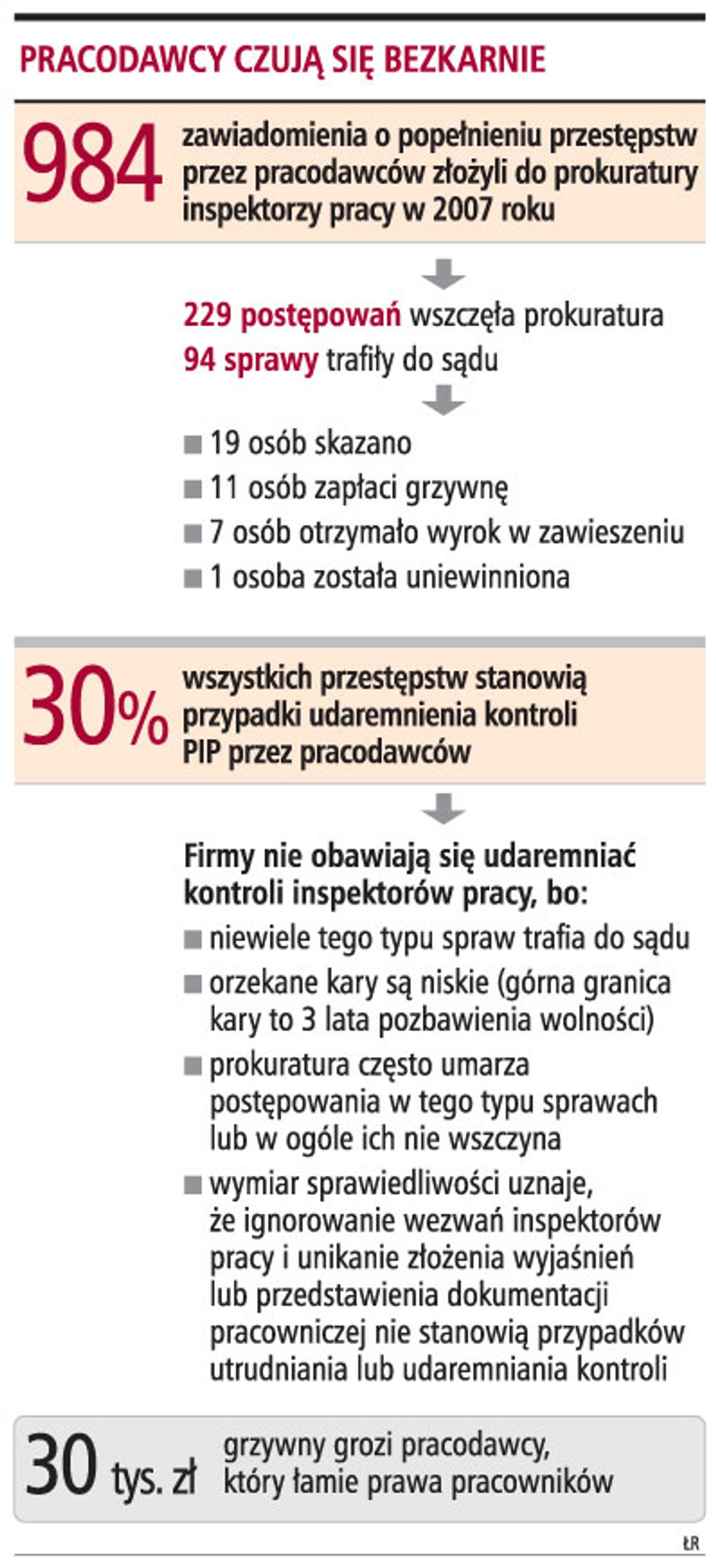 Pracodawcy czują się bezkarnie