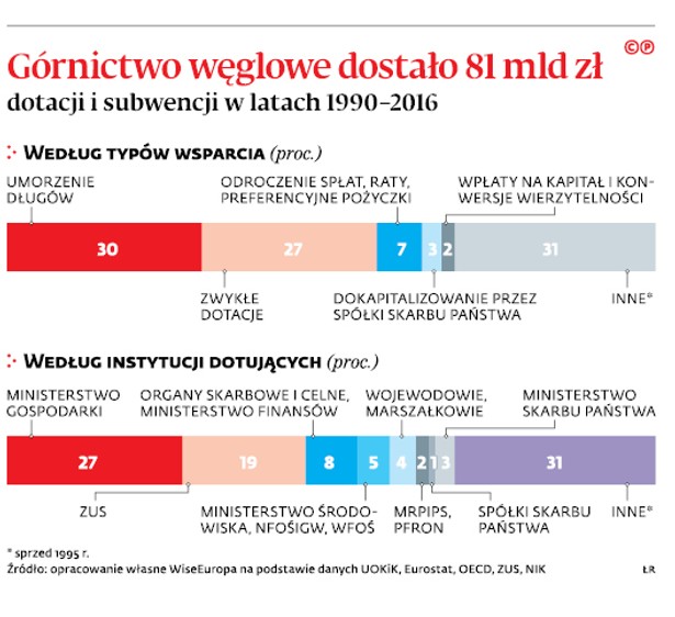 Górnictwo węglowe dostało 81 mld zł dotacji i subwencji w latach 1990-2016