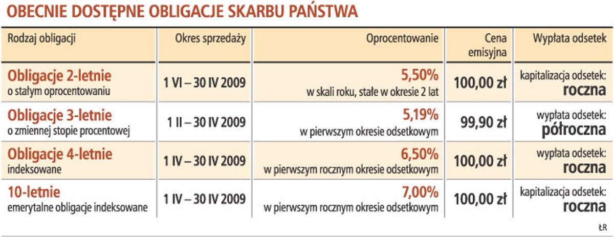 Obecnie dostępne obligacje skarbu państwa