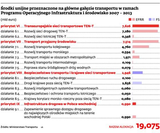 Środki unijne przeznaczone na główne gałęzie transportu w ramach Programu Operacyjnego Infrastruktura i Środowisko 2007-2013