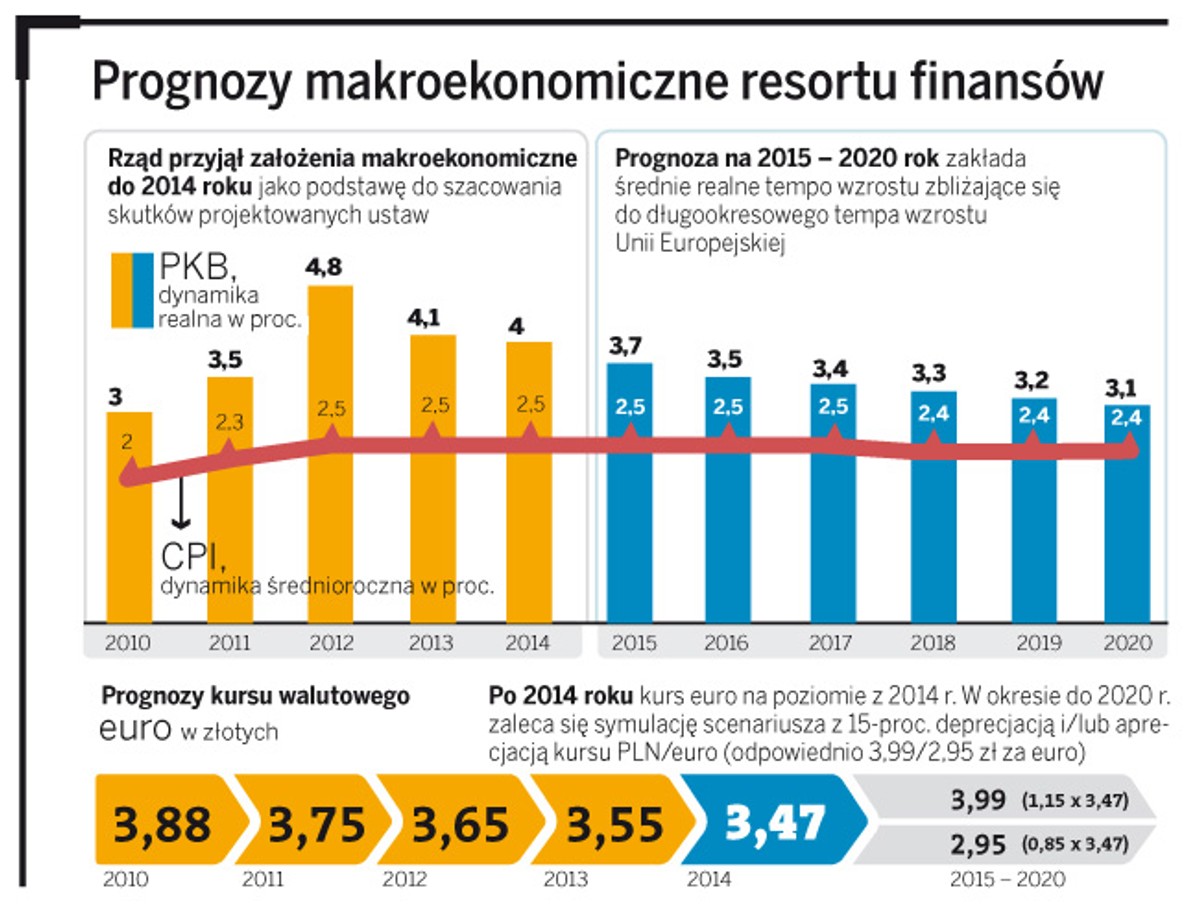 Prognozy makroekonomiczne resortu finansów