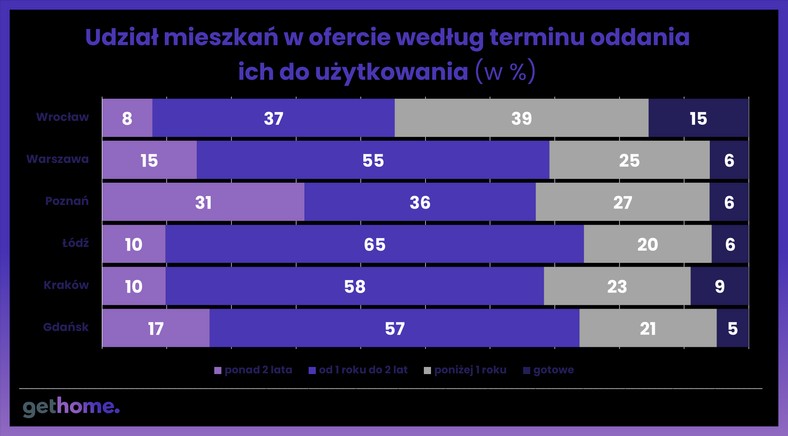 Mieszkania z folderu czy gotowe?