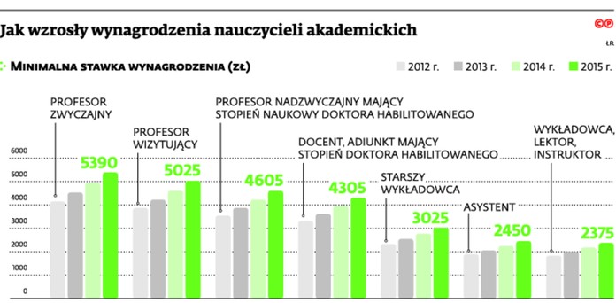 Jak wzrosły wynagrodzenia nauczycieli akademickich