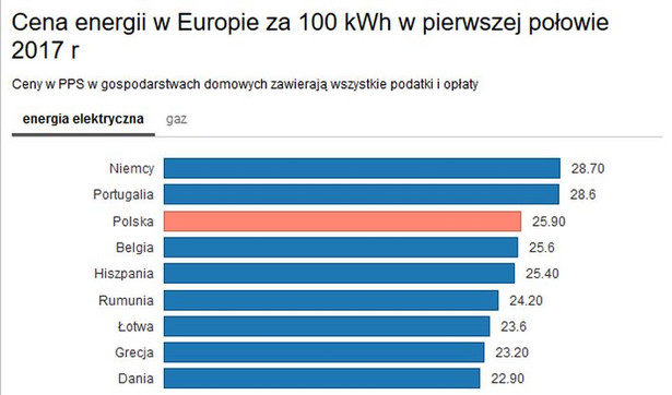 Polacy płacą jedne z najwyższych rachunków za energię w UE