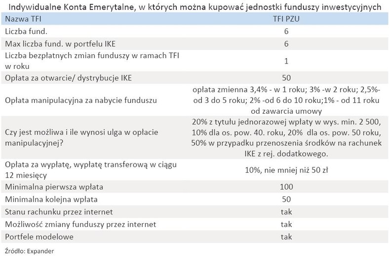 Indywidualne Konta Emerytalne, w których można kupować jednostki funduszy inwestycyjnych - TFI PZU