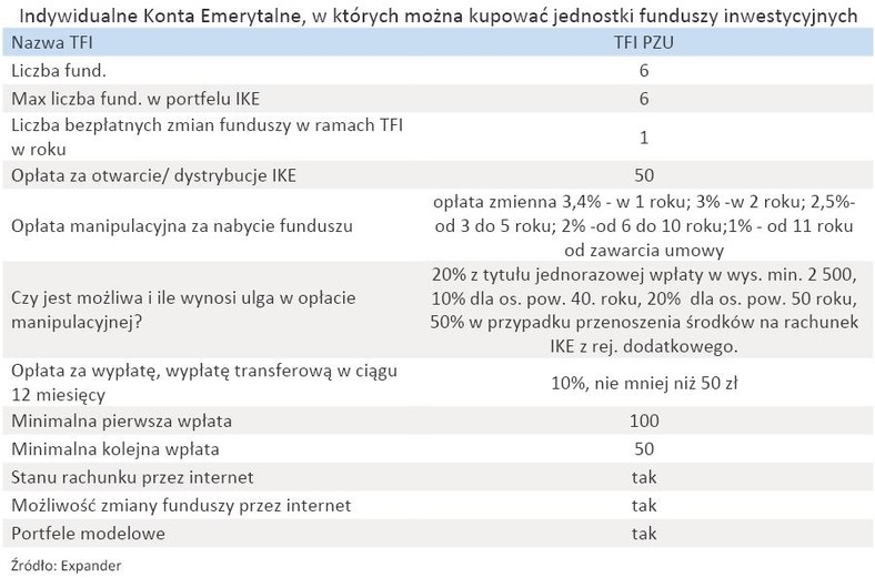 Indywidualne Konta Emerytalne, w których można kupować jednostki funduszy inwestycyjnych - TFI PZU