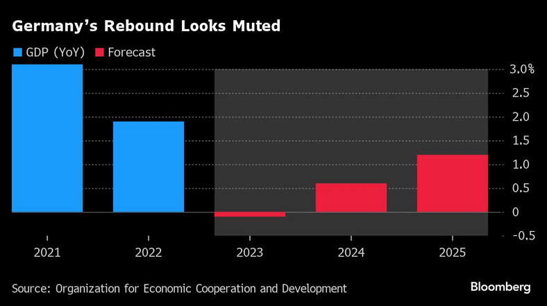 Wzrost gospodarczy w Niemczech spowolni - prognoza do 2025 r.
