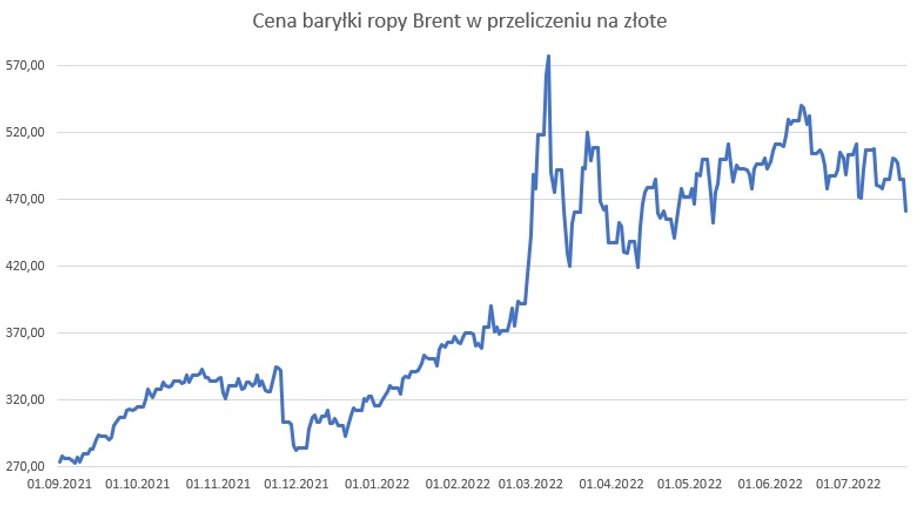 Ceny baryłko ropy Brent przeliczona na złote