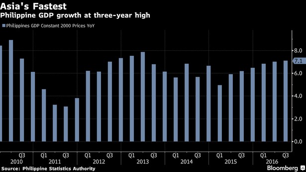 Wzrost PKB Filipin
