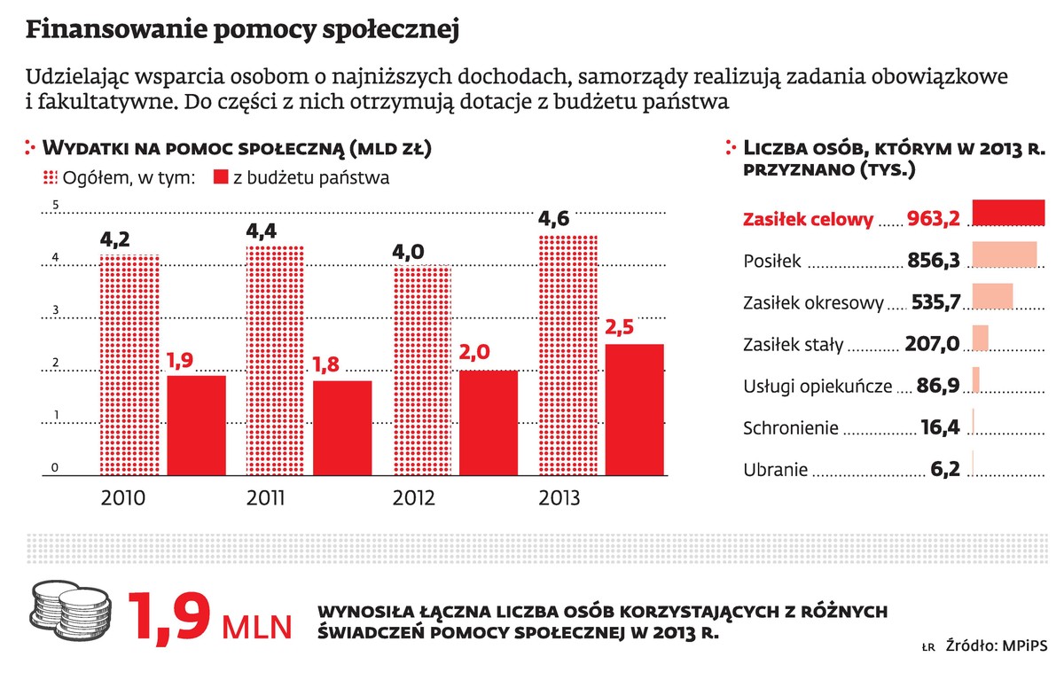Finansowanie pomocy społecznej