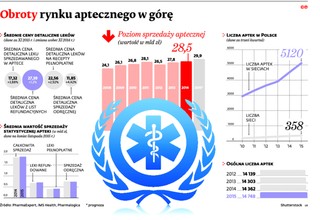 Rynek farmaceutyczny: Przybywa aptek, ale tylko sieciowych
