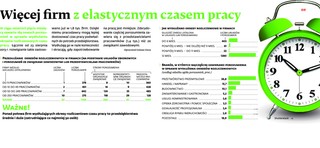 Więcej firm z elestycznym czasem pracy