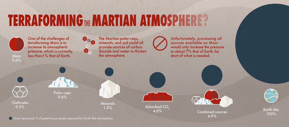 Tak marsjańskie źródła CO2 przedstawiają się na infografice