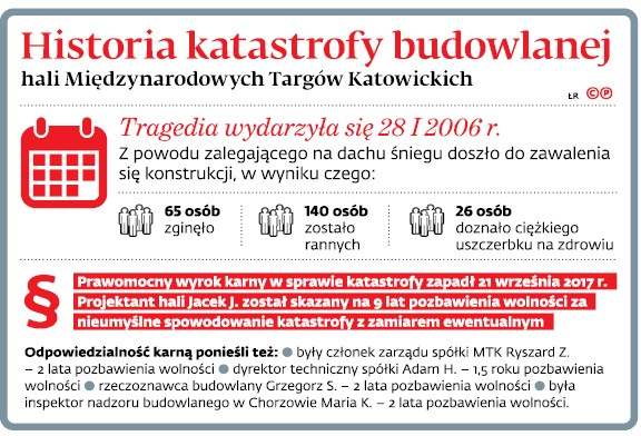 Historia katastrofy budowlanej hali Międzynarodowych Targów Katowickich