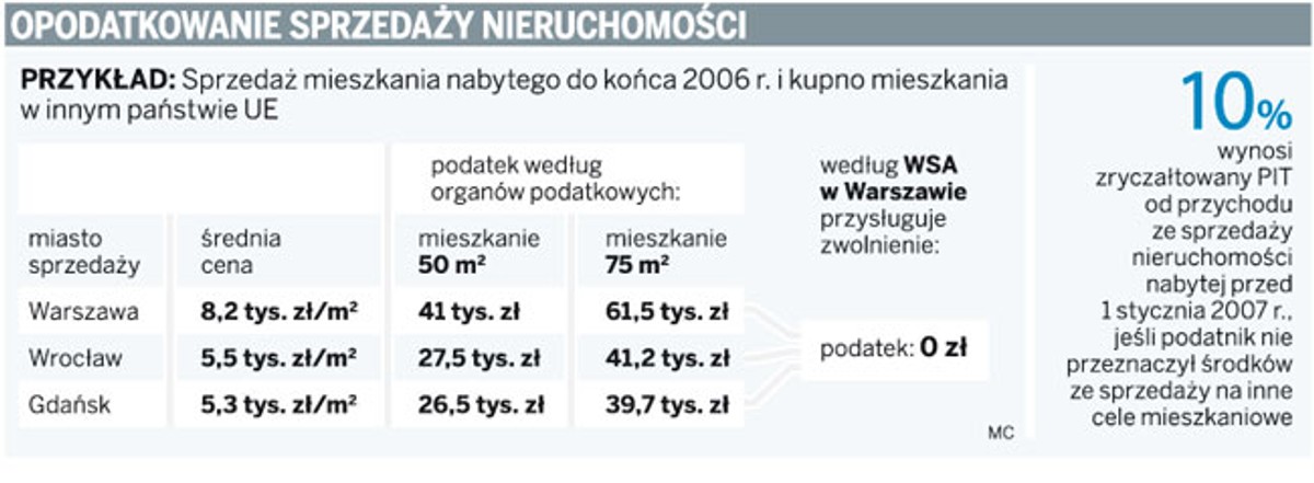 Opodatkowanie sprzedaży nieruchomości