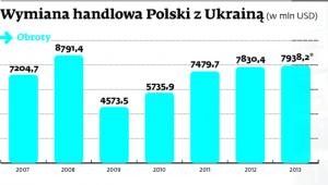 Wymiana handlowa Polski z Ukrainą