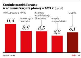 Średnie zarobki brutto w administracji rządowej w 2022 r. (tys. zł)