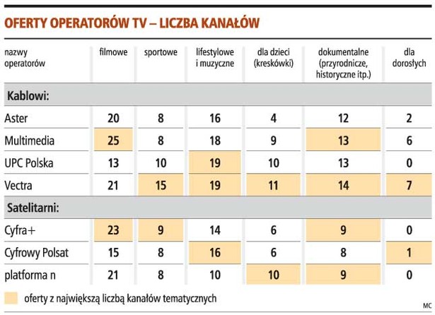 Oferty operatorów TV - liczba kanałów