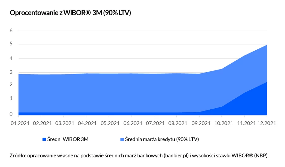 Oprocentowanie z WIBOR 3m (90%LTV)