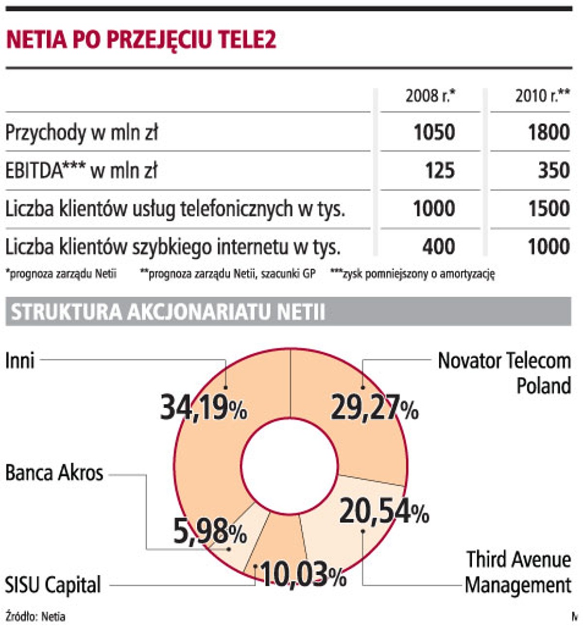 Netia po przejęciu Tele2
