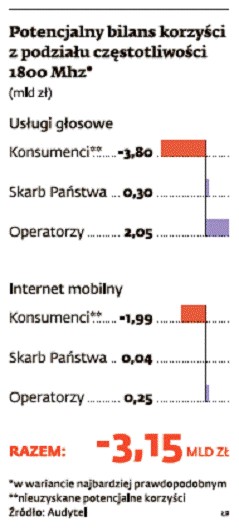 Potencjalny bilans korzyści z podziału częstotliwości 1800 MHz* (mld zł)