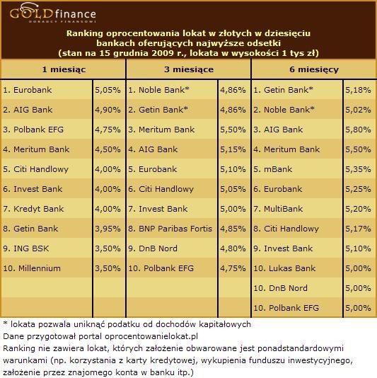 Lokaty w złotych grudzień 2009 cz1