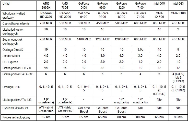 Na koniec tabelka porównawcza najpopularniejszych chipsetów z wbudowanym rdzeniem graficznym