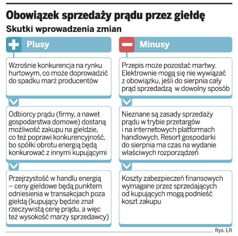 Obowiązek sprzedaży prądu przez giełdę