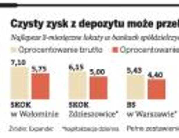 Czysty zysk z depozytu może przekroczyć 5 proc.