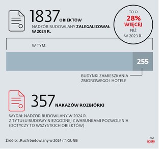 1837 obiektów nadzór budowlany zalegalizował w 2024 r.