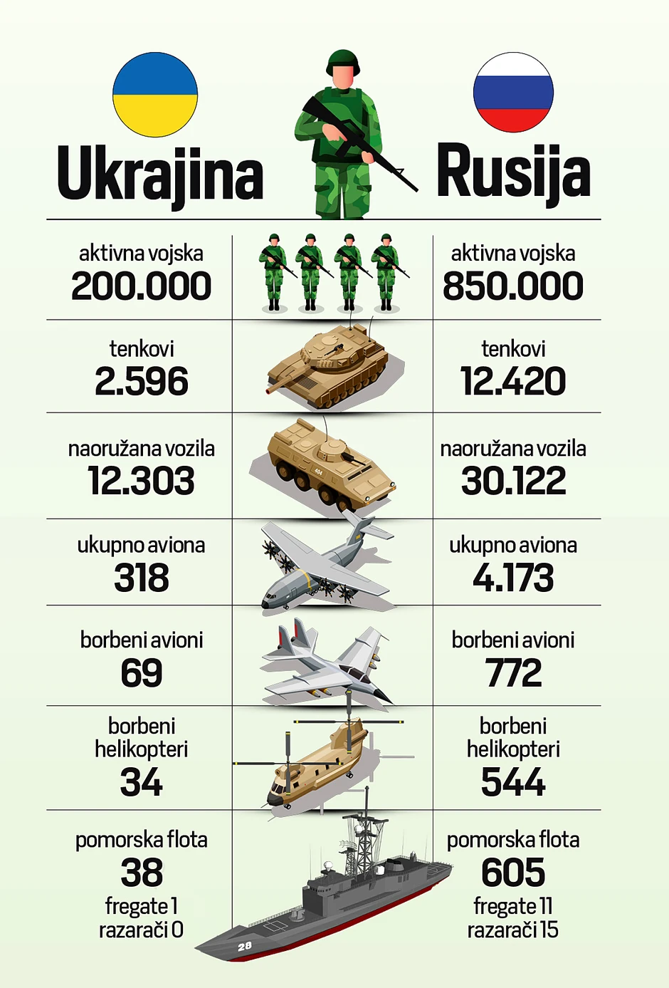 Poređenje ruske i ukrajinske vojske